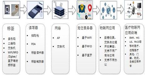 基于物联网的急诊专病绿色通道建设与应用